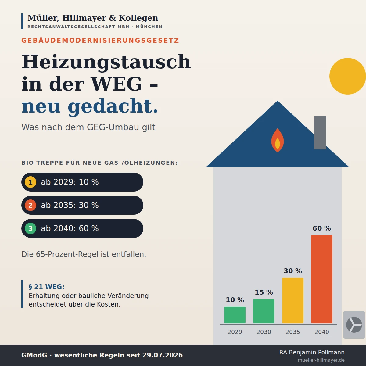 Infografik zum Beitrag: Heizungstausch in der Eigentümergemeinschaft nach dem Gebäudemodernisierungsgesetz