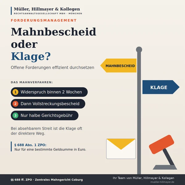 Infografik zum Beitrag: Mahnbescheid oder Klage? Offene Forderungen effizient durchsetzen