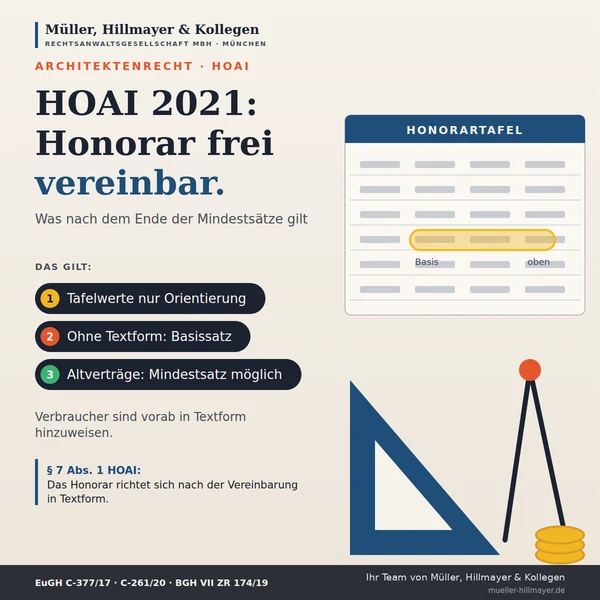 Infografik zum Beitrag: Honorar nach der HOAI 2021: Was nach dem Ende der verbindlichen Mindestsätze gilt